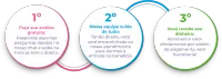 Steps do processo